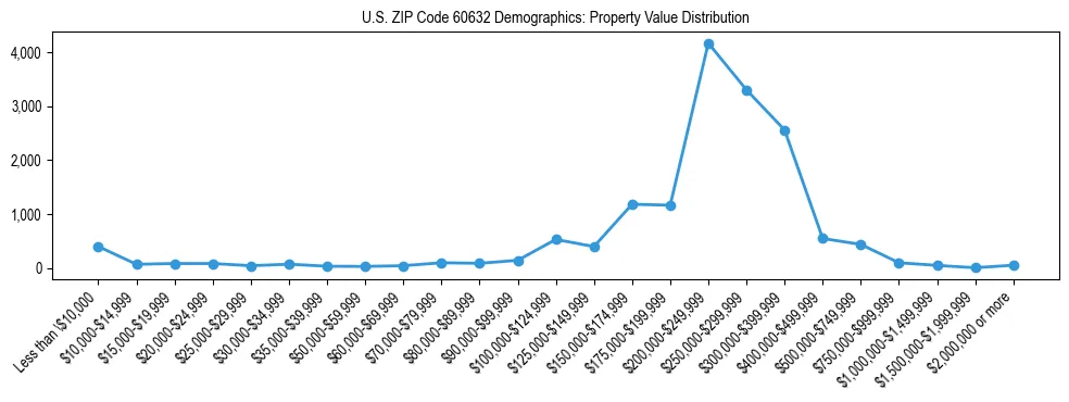 Line chart showing the distribution of property values for owner-occupied housing units in US ZIP Code 60632.