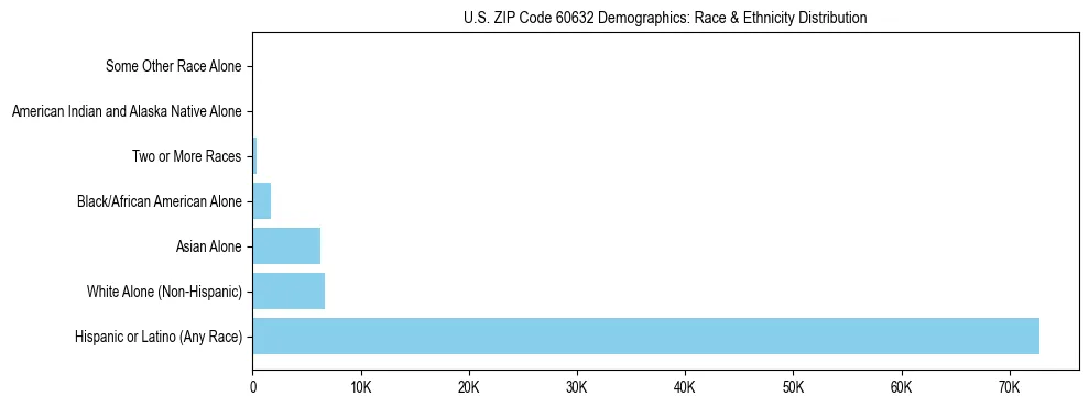 Race and Ethnicity Distribution Chart for US ZIP Code 60632