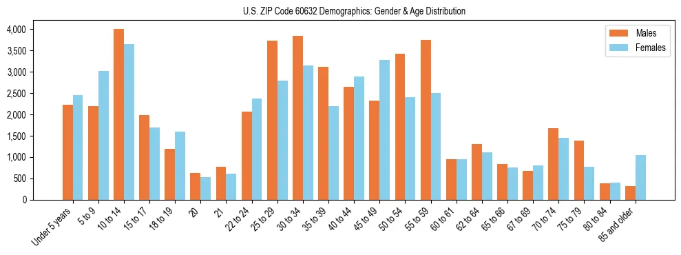 Bar chart showing the population distribution of US ZIP Code 60632 by age group and gender, based on 2023 ACS data.