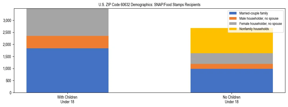 Stacked bar chart showing SNAP/Food Stamps recipient household composition by presence of children under 18 in US ZIP Code 60632, based on 2023 ACS data.