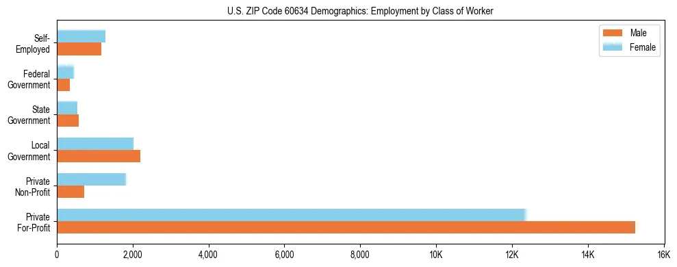 Horizontal bar chart showing employment distribution by class of worker and gender in US ZIP Code 60634, based on 2023 ACS data.