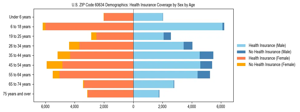 Pyramid chart showing health insurance coverage by age and sex in US ZIP Code 60634.