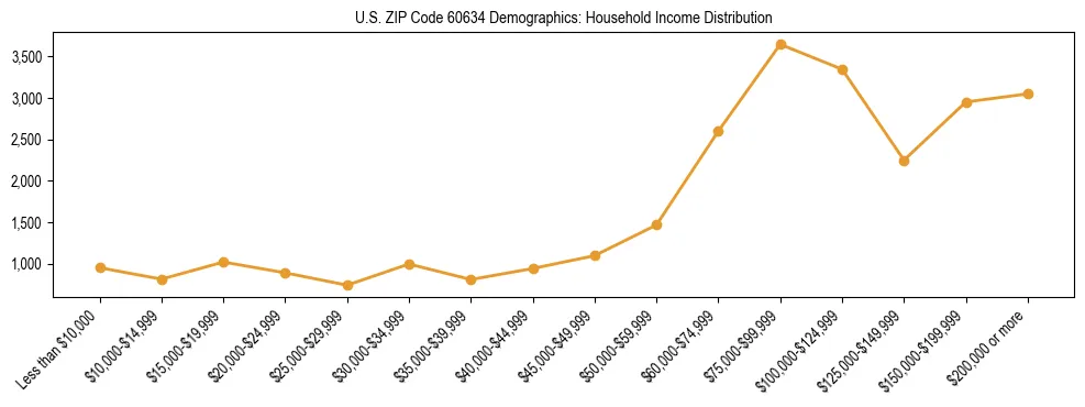 Horizontal bar chart showing household income distribution in US ZIP Code 60634.