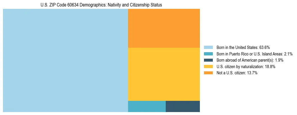Treemap showing the population distribution by nativity and citizenship status in US ZIP Code 60634 based on U.S. Census data.