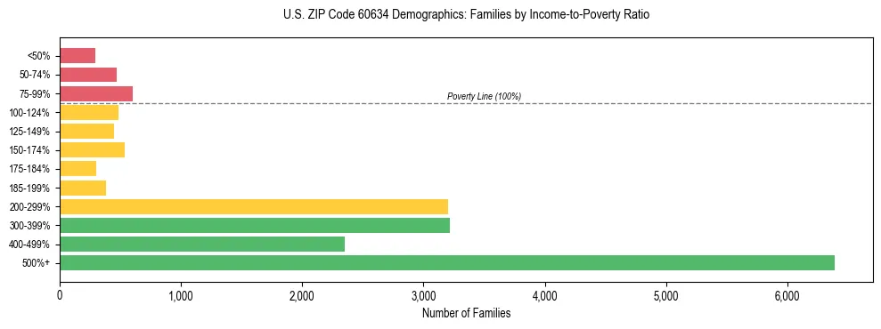 Horizontal bar chart showing family distribution by income-to-poverty ratio in US ZIP Code 60634, based on 2023 ACS data.