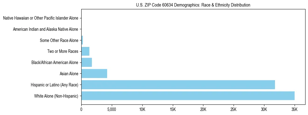 Race and Ethnicity Distribution Chart for US ZIP Code 60634