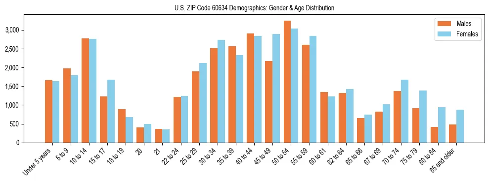 Bar chart showing the population distribution of US ZIP Code 60634 by age group and gender, based on 2023 ACS data.