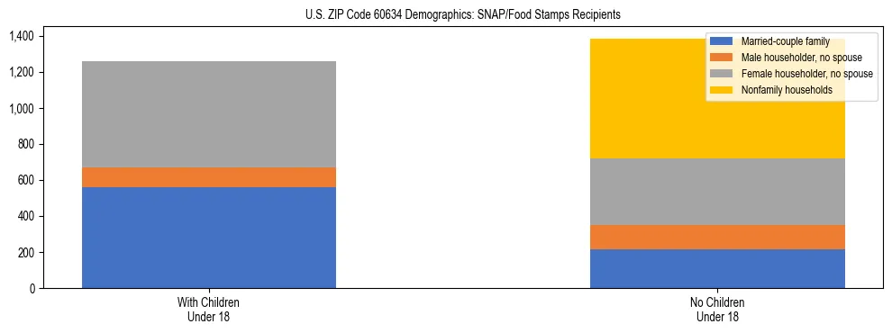 Stacked bar chart showing SNAP/Food Stamps recipient household composition by presence of children under 18 in US ZIP Code 60634, based on 2023 ACS data.
