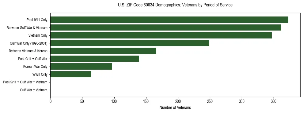 Horizontal bar chart showing veteran distribution by period of military service in US ZIP Code 60634, based on 2023 ACS data.