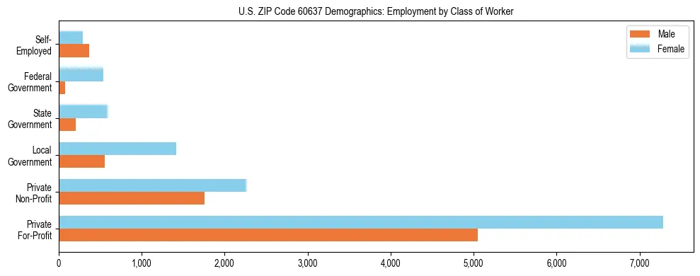 Horizontal bar chart showing employment distribution by class of worker and gender in US ZIP Code 60637, based on 2023 ACS data.