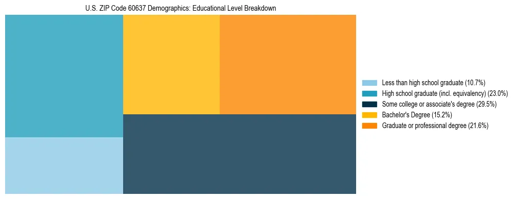 Treemap chart illustrating the educational attainment breakdown for population 25 years and over in US ZIP Code 60637.