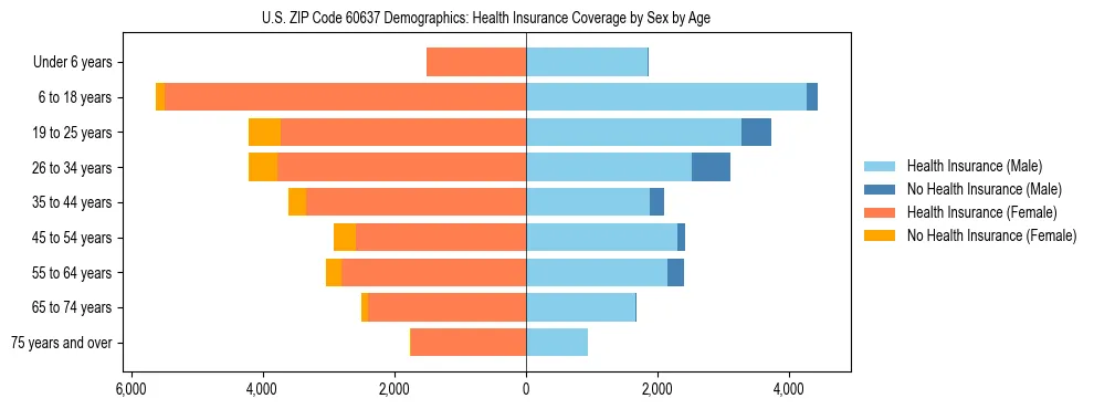 Pyramid chart showing health insurance coverage by age and sex in US ZIP Code 60637.