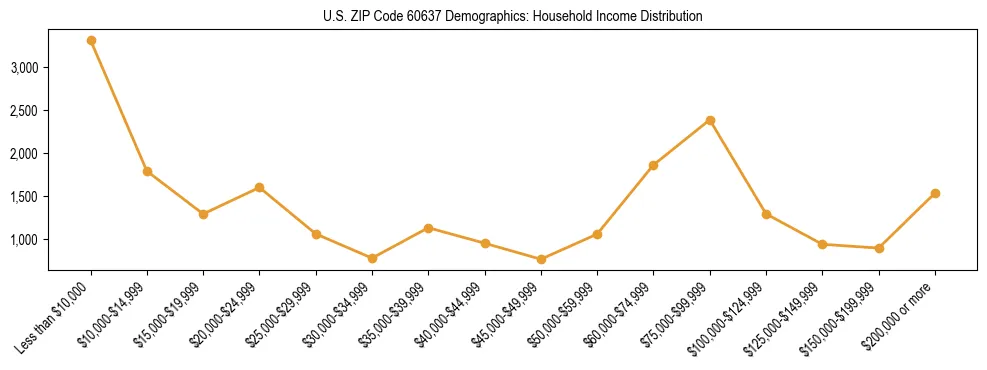 Horizontal bar chart showing household income distribution in US ZIP Code 60637.