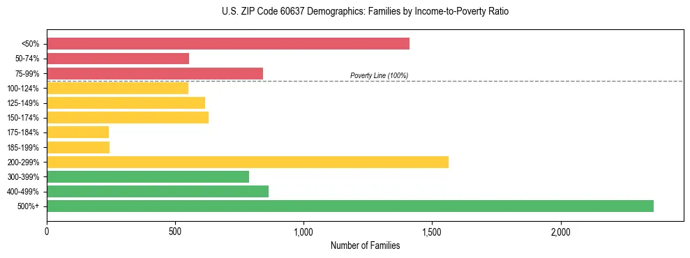 Horizontal bar chart showing family distribution by income-to-poverty ratio in US ZIP Code 60637, based on 2023 ACS data.