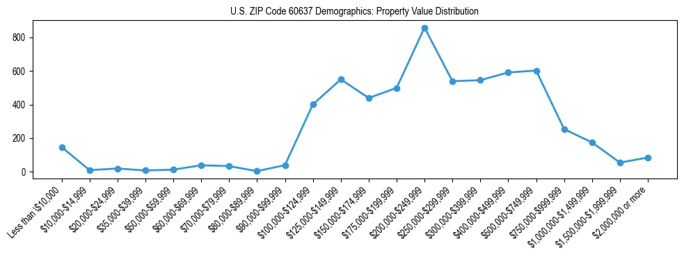 Line chart showing the distribution of property values for owner-occupied housing units in US ZIP Code 60637.