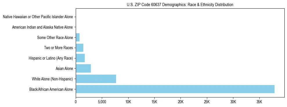 Race and Ethnicity Distribution Chart for US ZIP Code 60637