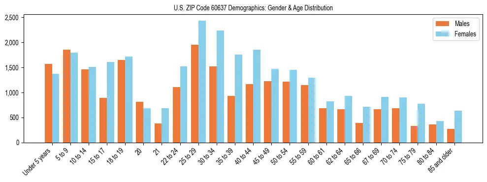 Bar chart showing the population distribution of US ZIP Code 60637 by age group and gender, based on 2023 ACS data.