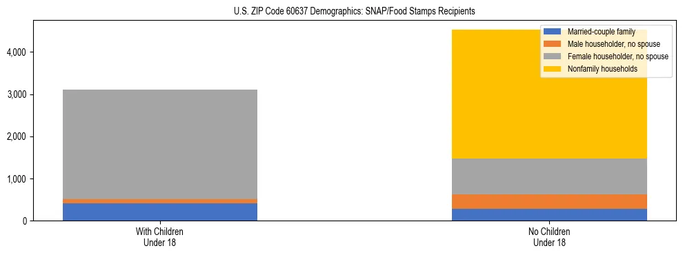 Stacked bar chart showing SNAP/Food Stamps recipient household composition by presence of children under 18 in US ZIP Code 60637, based on 2023 ACS data.