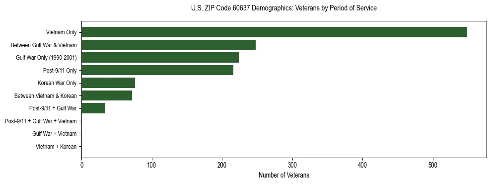 Horizontal bar chart showing veteran distribution by period of military service in US ZIP Code 60637, based on 2023 ACS data.