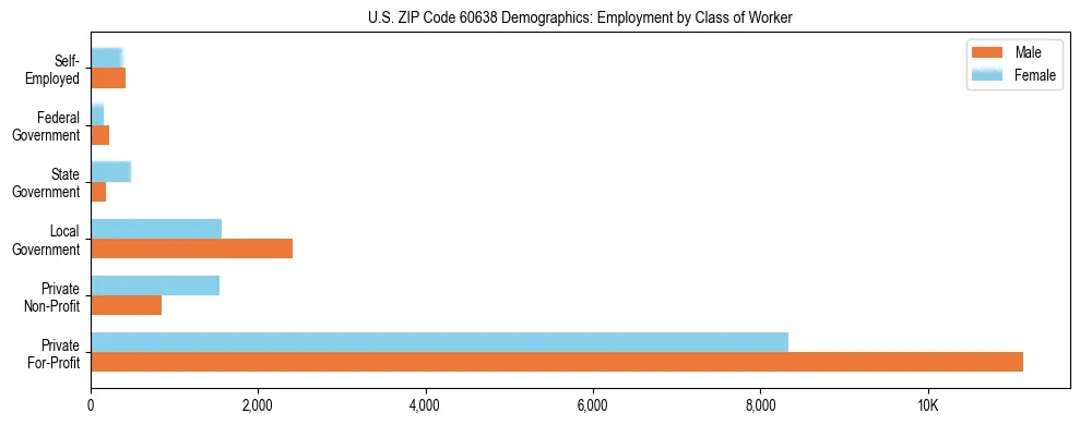 Horizontal bar chart showing employment distribution by class of worker and gender in US ZIP Code 60638, based on 2023 ACS data.