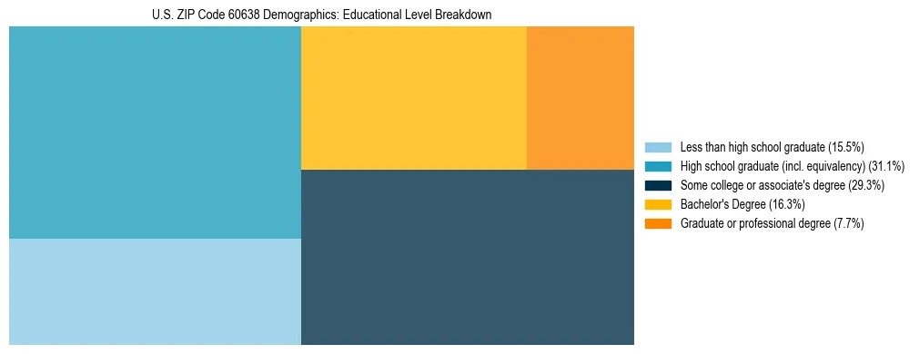 Treemap chart illustrating the educational attainment breakdown for population 25 years and over in US ZIP Code 60638.