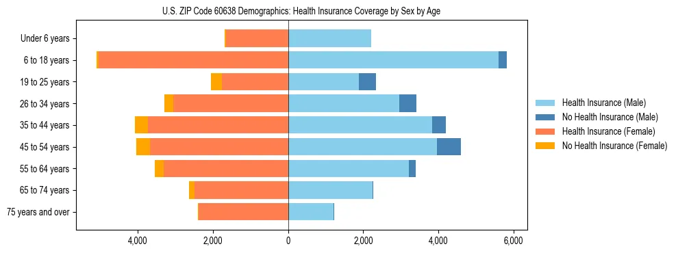 Pyramid chart showing health insurance coverage by age and sex in US ZIP Code 60638.