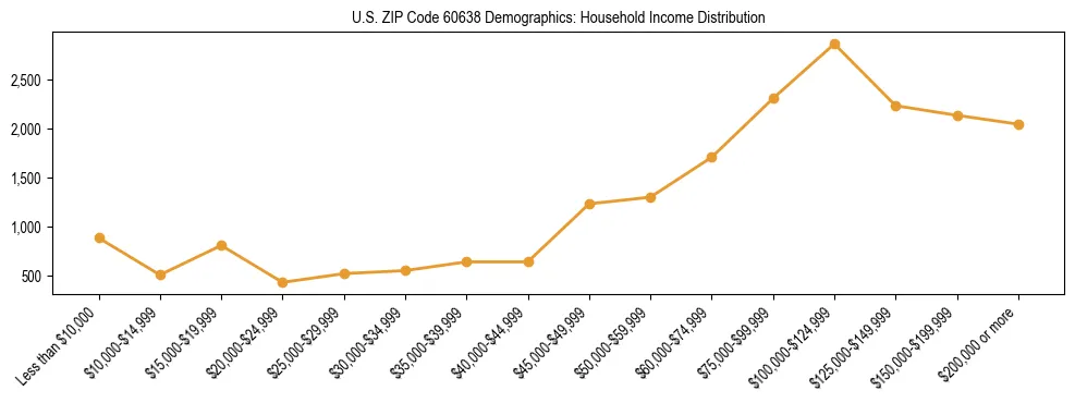 Horizontal bar chart showing household income distribution in US ZIP Code 60638.