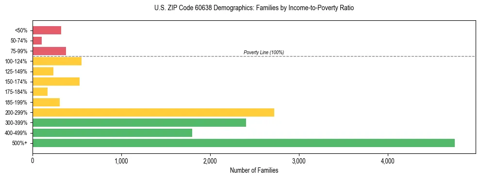 Horizontal bar chart showing family distribution by income-to-poverty ratio in US ZIP Code 60638, based on 2023 ACS data.