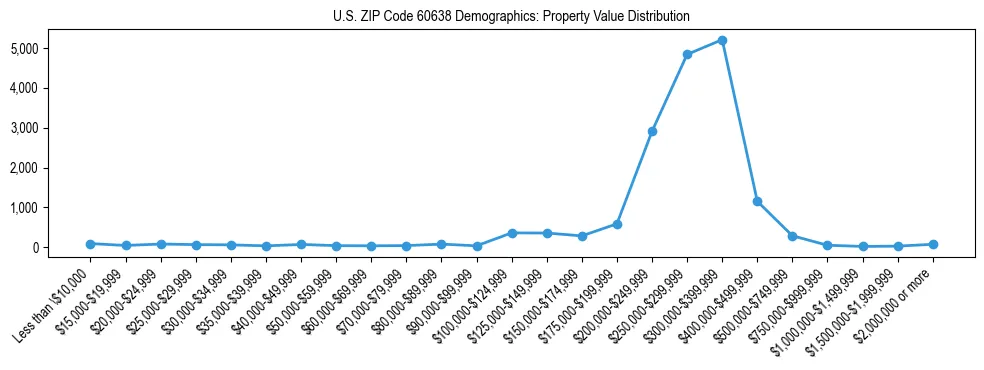 Line chart showing the distribution of property values for owner-occupied housing units in US ZIP Code 60638.