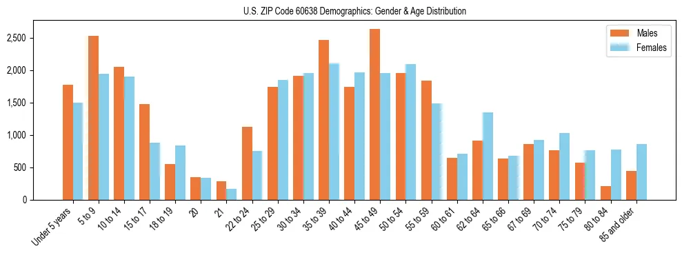 Bar chart showing the population distribution of US ZIP Code 60638 by age group and gender, based on 2023 ACS data.