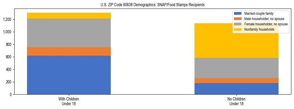 Stacked bar chart showing SNAP/Food Stamps recipient household composition by presence of children under 18 in US ZIP Code 60638, based on 2023 ACS data.