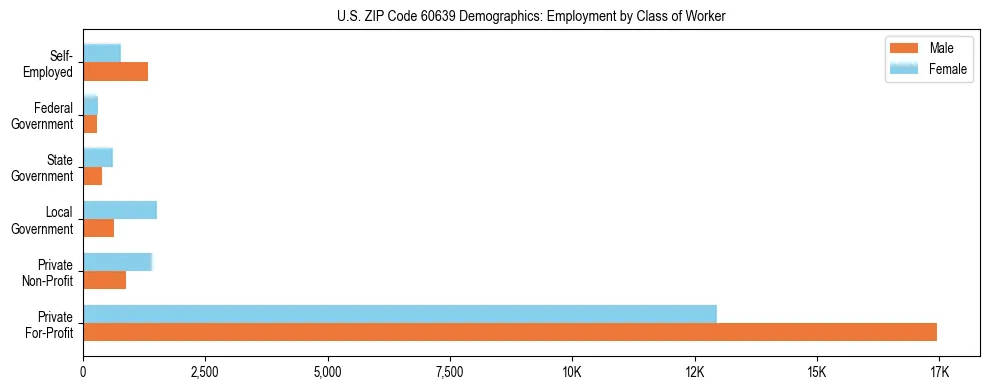 Horizontal bar chart showing employment distribution by class of worker and gender in US ZIP Code 60639, based on 2023 ACS data.