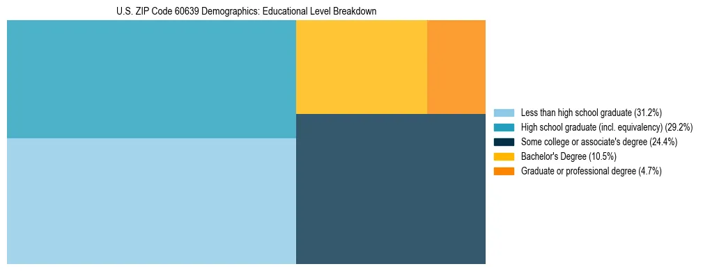 Treemap chart illustrating the educational attainment breakdown for population 25 years and over in US ZIP Code 60639.