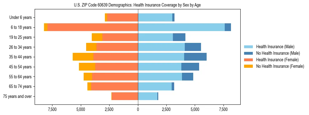 Pyramid chart showing health insurance coverage by age and sex in US ZIP Code 60639.
