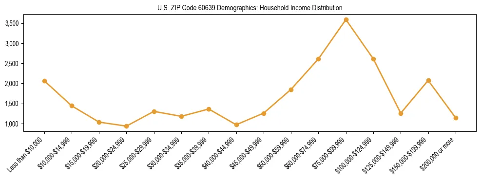 Horizontal bar chart showing household income distribution in US ZIP Code 60639.