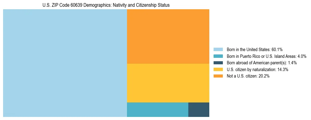 Treemap showing the population distribution by nativity and citizenship status in US ZIP Code 60639 based on U.S. Census data.