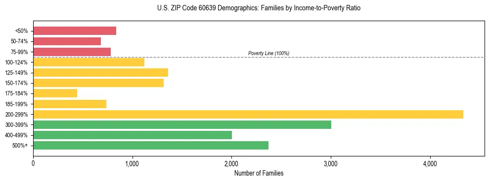Horizontal bar chart showing family distribution by income-to-poverty ratio in US ZIP Code 60639, based on 2023 ACS data.