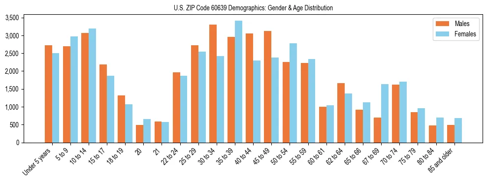 Bar chart showing the population distribution of US ZIP Code 60639 by age group and gender, based on 2023 ACS data.