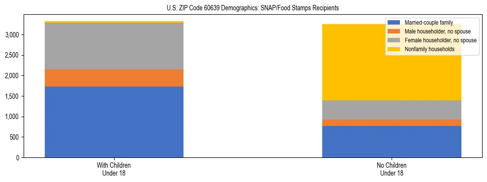 Stacked bar chart showing SNAP/Food Stamps recipient household composition by presence of children under 18 in US ZIP Code 60639, based on 2023 ACS data.