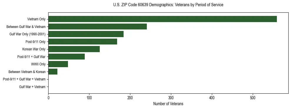 Horizontal bar chart showing veteran distribution by period of military service in US ZIP Code 60639, based on 2023 ACS data.