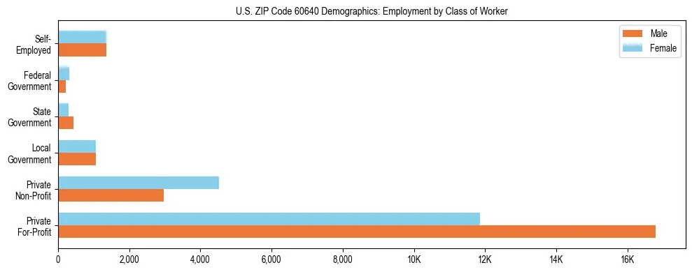 Horizontal bar chart showing employment distribution by class of worker and gender in US ZIP Code 60640, based on 2023 ACS data.