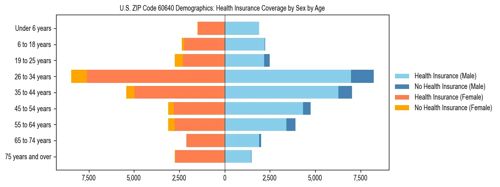Pyramid chart showing health insurance coverage by age and sex in US ZIP Code 60640.
