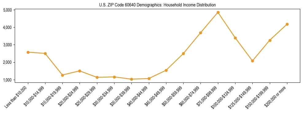 Horizontal bar chart showing household income distribution in US ZIP Code 60640.