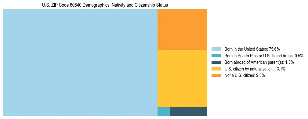Treemap showing the population distribution by nativity and citizenship status in US ZIP Code 60640 based on U.S. Census data.