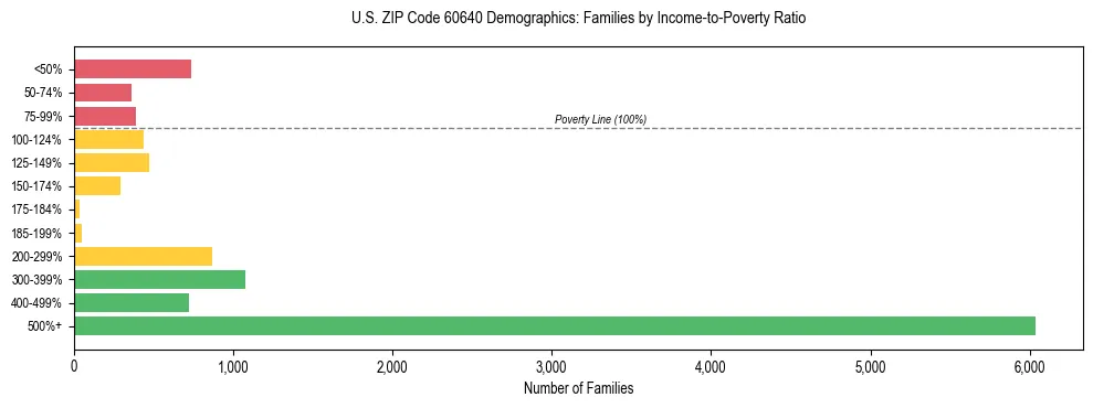 Horizontal bar chart showing family distribution by income-to-poverty ratio in US ZIP Code 60640, based on 2023 ACS data.