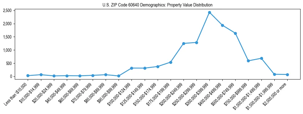 Line chart showing the distribution of property values for owner-occupied housing units in US ZIP Code 60640.