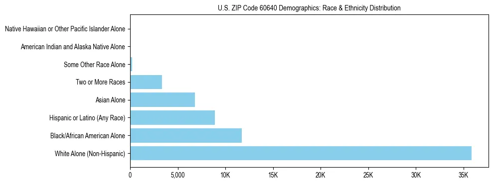Race and Ethnicity Distribution Chart for US ZIP Code 60640