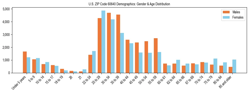 Bar chart showing the population distribution of US ZIP Code 60640 by age group and gender, based on 2023 ACS data.