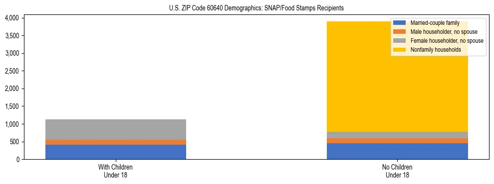 Stacked bar chart showing SNAP/Food Stamps recipient household composition by presence of children under 18 in US ZIP Code 60640, based on 2023 ACS data.