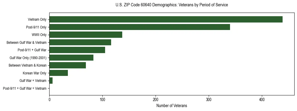 Horizontal bar chart showing veteran distribution by period of military service in US ZIP Code 60640, based on 2023 ACS data.